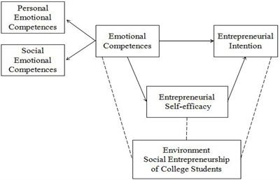 Emotional Competence, Entrepreneurial Self-Efficacy, and Entrepreneurial Intention: A Study Based on China College Students’ Social Entrepreneurship Project